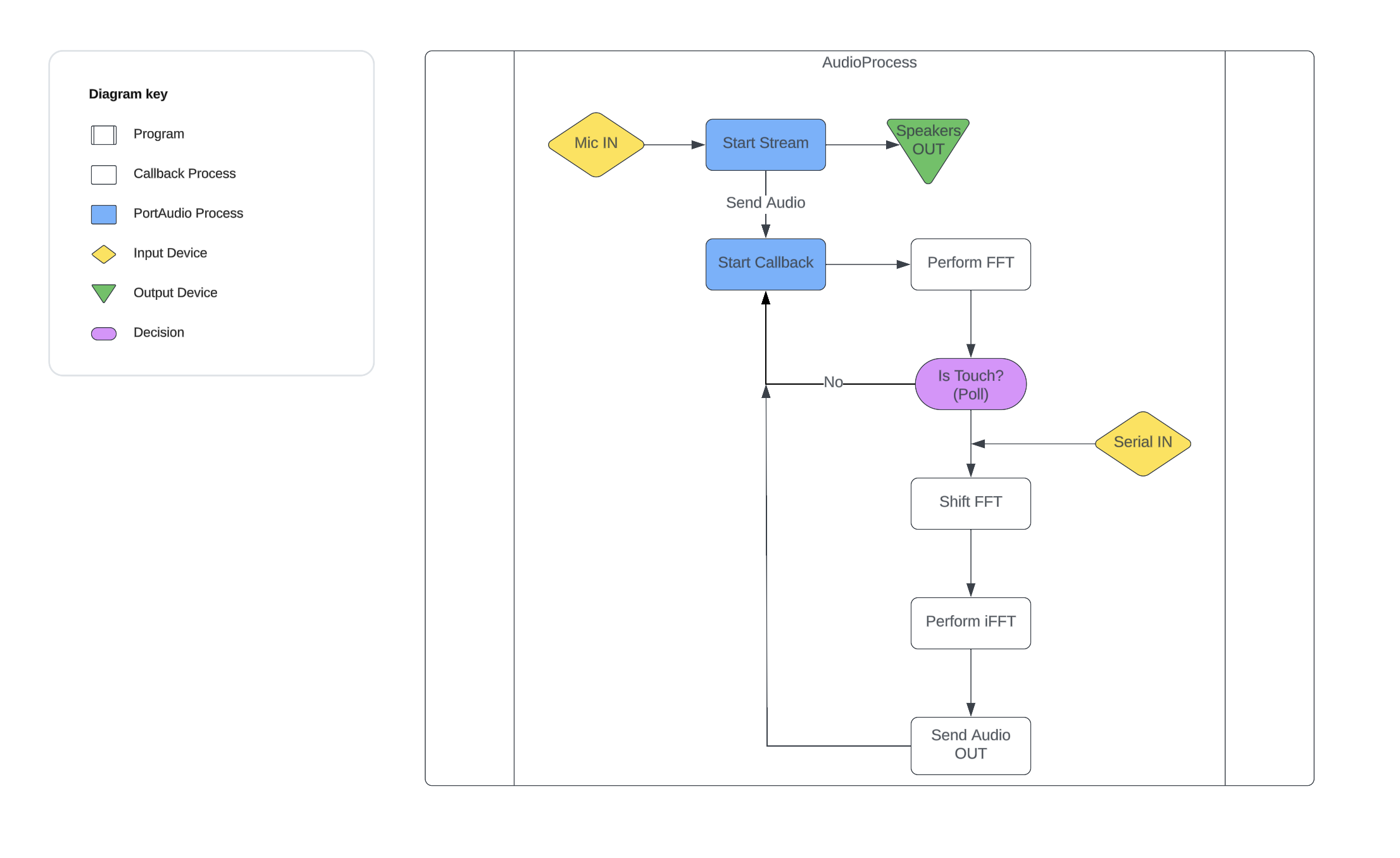 AudioProcess Program Diagram